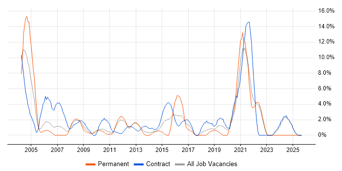 Workflow job vacancy trend in Macclesfield
