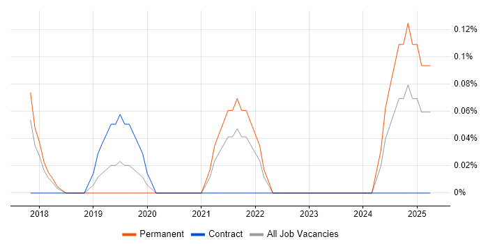 Job vacancy trend for Machine Learning Scientist in Cheshire Job vacancy trend for Machine Learning Scientist in Cheshire