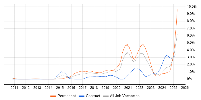 Job vacancy trend for Machine Learning in Cheshire Job vacancy trend for Machine Learning in Cheshire