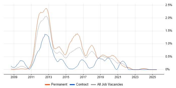 Job vacancy trend for Magento in Cheshire