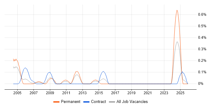 Mainframe Developer job vacancy trend in Cheshire