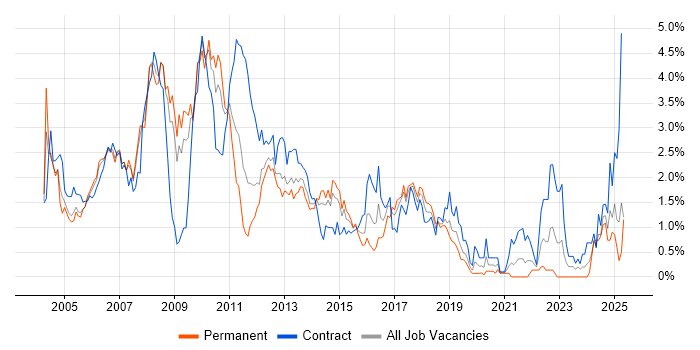 Job vacancy trend for Mainframe in Cheshire Job vacancy trend for Mainframe in Cheshire