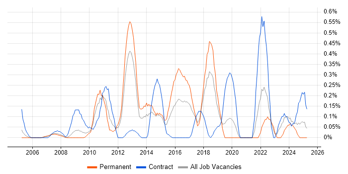 Job vacancy trend for Major Incident Management in Cheshire Job vacancy trend for Major Incident Management in Cheshire