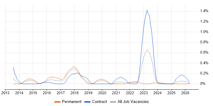 Malware Analysis job vacancy trend in Cheshire