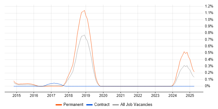 Job vacancy trend for Malware Detection/Protection in Cheshire
