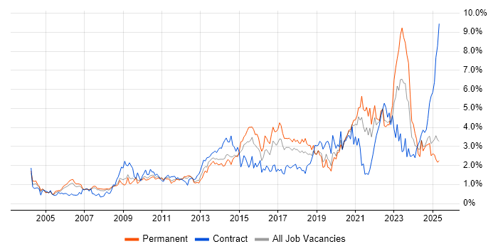 Job vacancy trend for Management Information System in Cheshire Job vacancy trend for Management Information System in Cheshire
