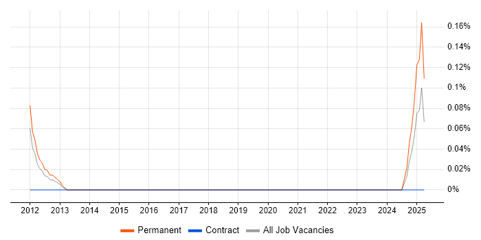 Job vacancy trend for Mandarin Language in Cheshire