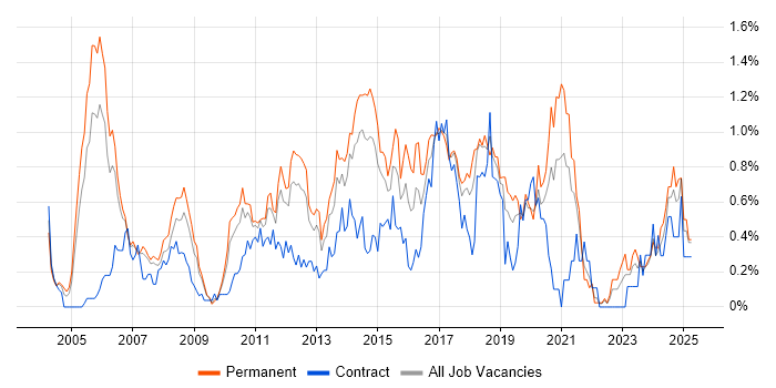 Job vacancy trend for Manual Testing in Cheshire Job vacancy trend for Manual Testing in Cheshire