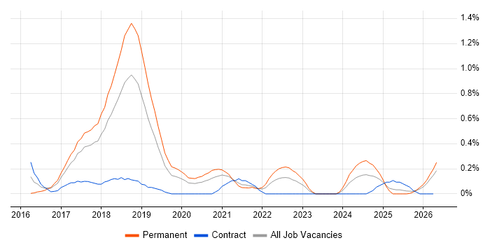 MariaDB job vacancy trend in Cheshire