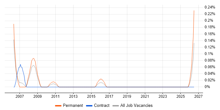 Market Analyst job vacancy trend in Cheshire
