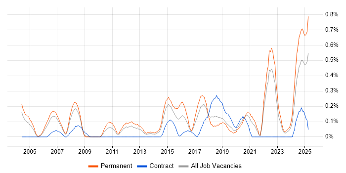Job vacancy trend for Market Research in Cheshire Job vacancy trend for Market Research in Cheshire