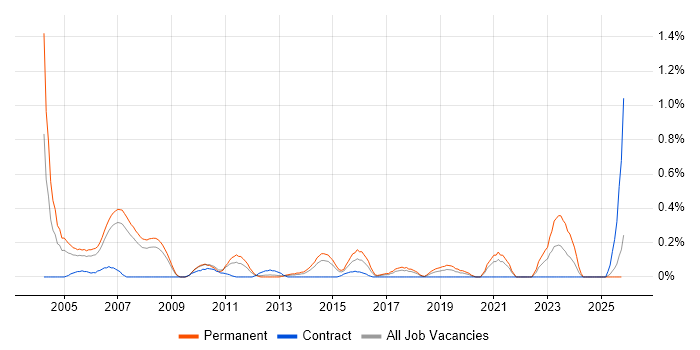 Marketing Analyst job vacancy trend in Cheshire
