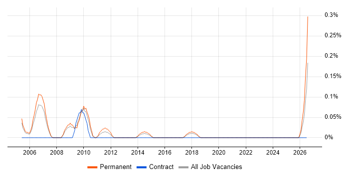 Marketing Assistant job vacancy trend in Cheshire