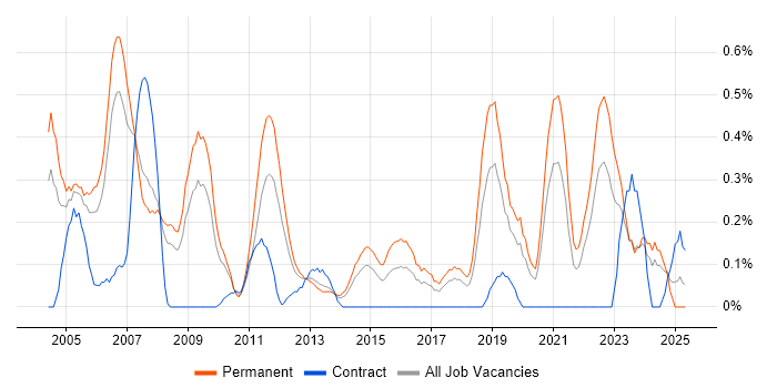 Job vacancy trend for Marketing Strategy in Cheshire Job vacancy trend for Marketing Strategy in Cheshire