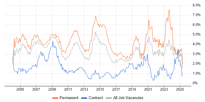Job vacancy trend for Marketing in Cheshire Job vacancy trend for Marketing in Cheshire