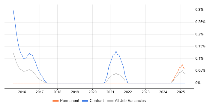 Job vacancy trend for Master Data Analyst in Cheshire Job vacancy trend for Master Data Analyst in Cheshire