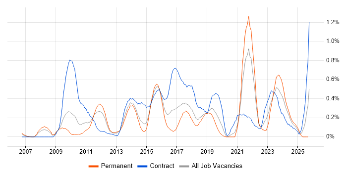Master Data Management job vacancy trend in Cheshire