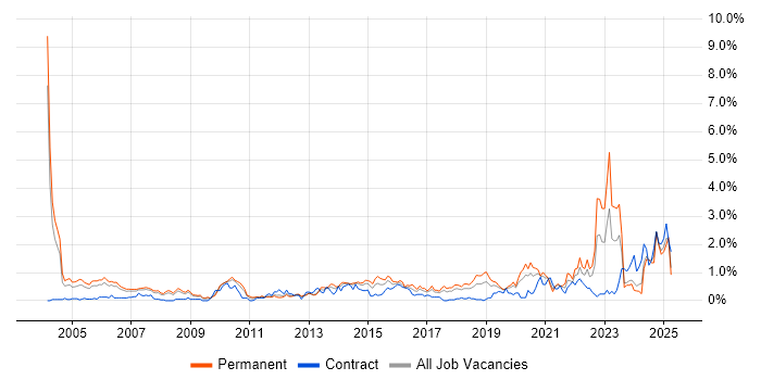 Job vacancy trend for Master's Degree in Cheshire Job vacancy trend for Master's Degree in Cheshire