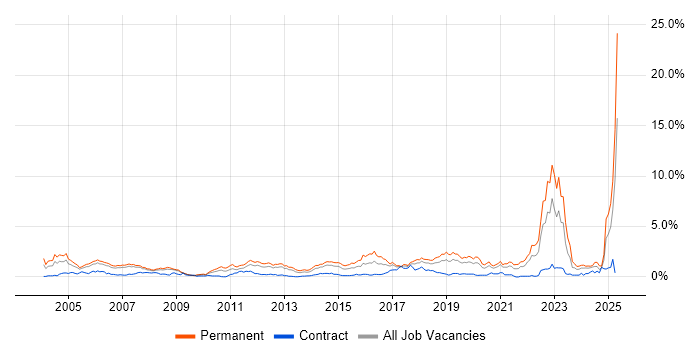 Job vacancy trend for Mathematics in Cheshire Job vacancy trend for Mathematics in Cheshire