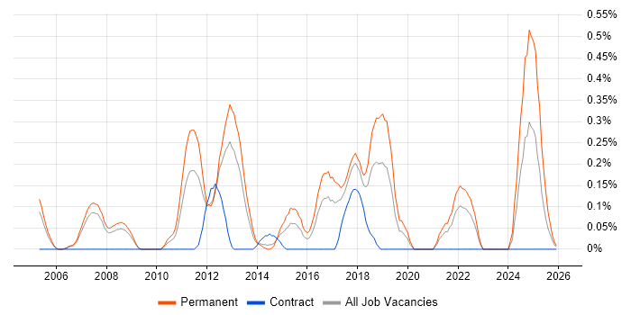 MATLAB job vacancy trend in Cheshire