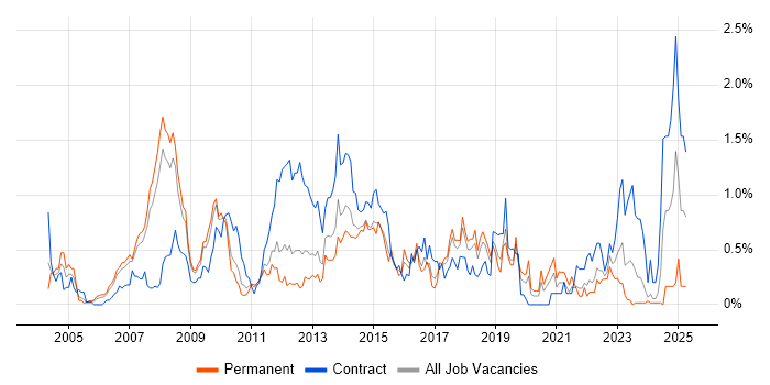 Job vacancy trend for Matrix Management in Cheshire Job vacancy trend for Matrix Management in Cheshire