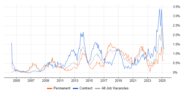 Job vacancy trend for Matrix Organization in Cheshire Job vacancy trend for Matrix Organization in Cheshire