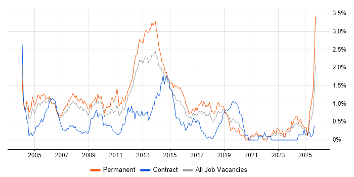 MCP job vacancy trend in Cheshire MCP job vacancy trend in Cheshire