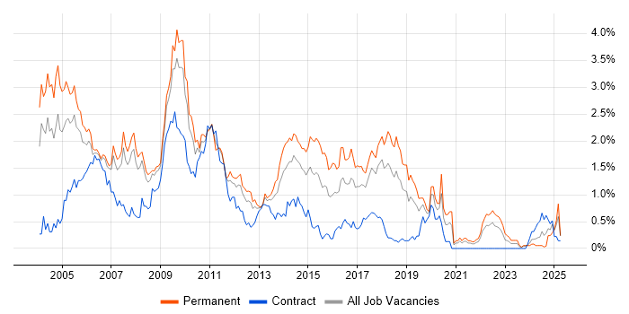 Job vacancy trend for MCSE in Cheshire Job vacancy trend for MCSE in Cheshire