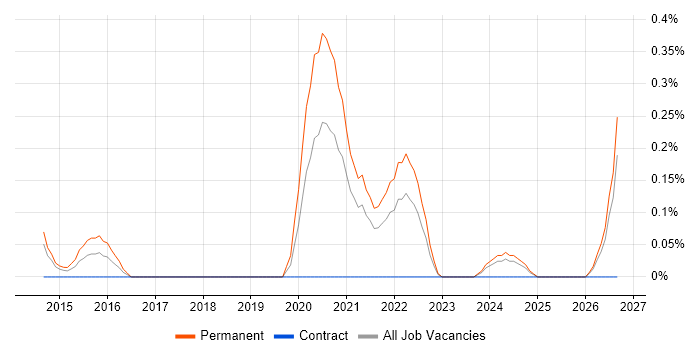 Mechatronics job vacancy trend in Cheshire
