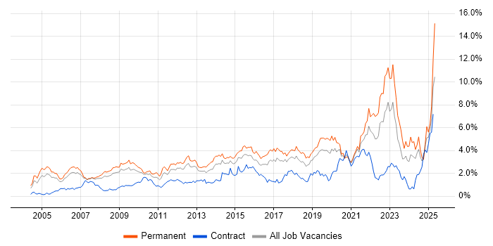 Job vacancy trend for Mentoring in Cheshire Job vacancy trend for Mentoring in Cheshire