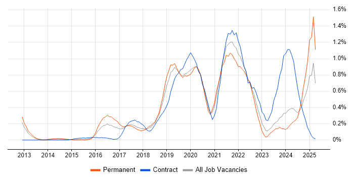 Job vacancy trend for Meraki in Cheshire Job vacancy trend for Meraki in Cheshire