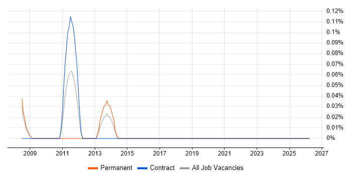 Messaging Administrator job vacancy trend in Cheshire