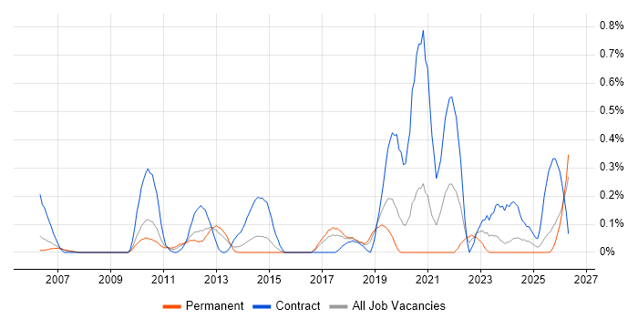 Metadata Management job vacancy trend in Cheshire