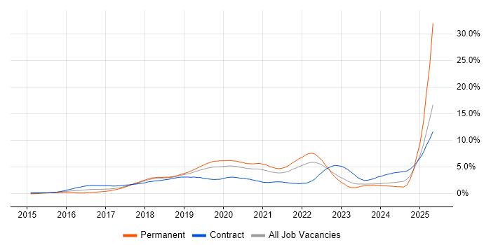 Job vacancy trend for Microservices in Cheshire Job vacancy trend for Microservices in Cheshire