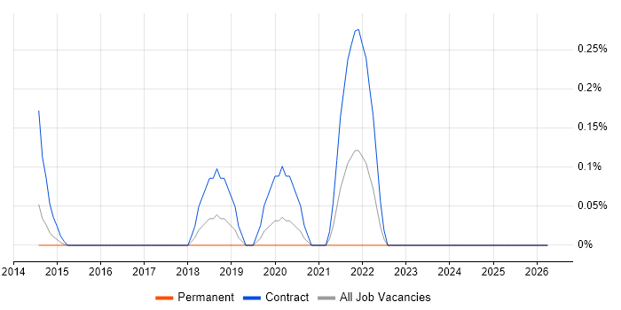 Microsoft 365 Administrator job vacancy trend in Cheshire