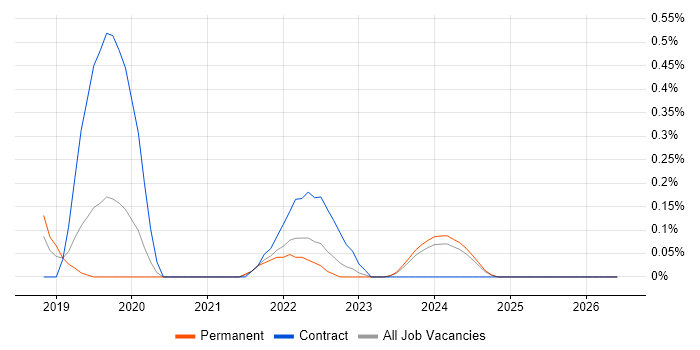 Microsoft 365 Developer job vacancy trend in Cheshire