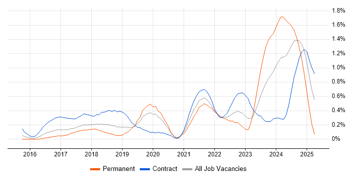 Job vacancy trend for Microsoft 365 Engineer in Cheshire Job vacancy trend for Microsoft 365 Engineer in Cheshire