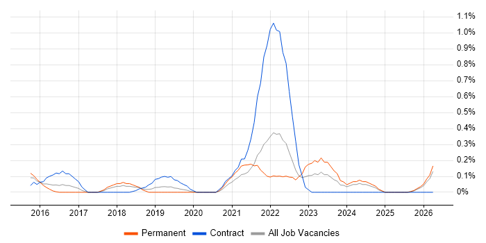 Microsoft 365 Manager job vacancy trend in Cheshire