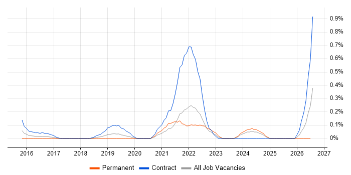 Microsoft 365 Project Manager job vacancy trend in Cheshire