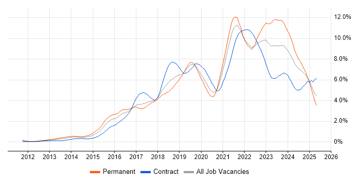 Job vacancy trend for Microsoft 365 in Cheshire Job vacancy trend for Microsoft 365 in Cheshire