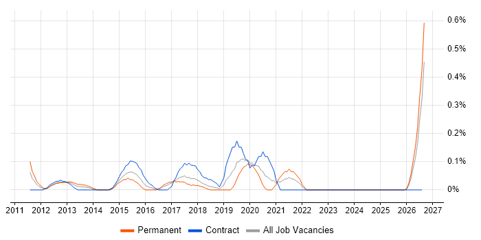 Microsoft BI Developer job vacancy trend in Cheshire