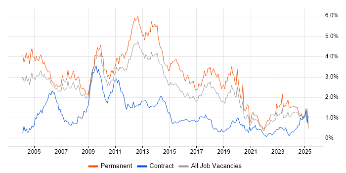 Job vacancy trend for Microsoft Certification in Cheshire Job vacancy trend for Microsoft Certification in Cheshire