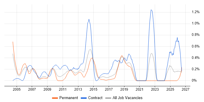Microsoft Clustering job vacancy trend in Cheshire