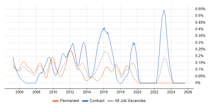 Microsoft Consultant job vacancy trend in Cheshire Microsoft Consultant job vacancy trend in Cheshire