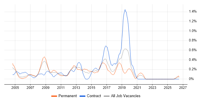 Microsoft Developer job vacancy trend in Cheshire