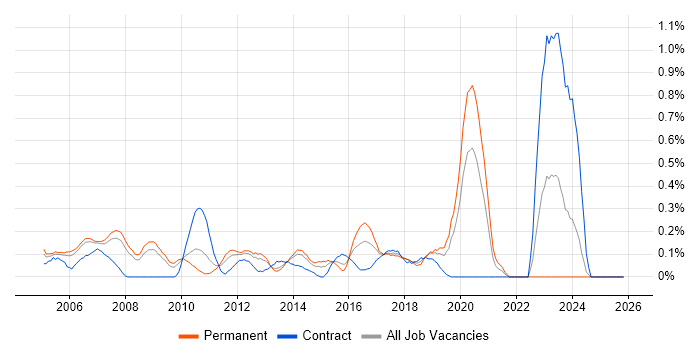 Microsoft Engineer job vacancy trend in Cheshire
