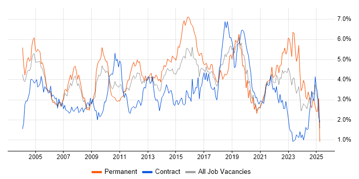 Job vacancy trend for Microsoft Exchange in Cheshire Job vacancy trend for Microsoft Exchange in Cheshire