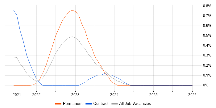 Microsoft Graph job vacancy trend in Cheshire