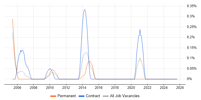 Microsoft Licensing job vacancy trend in Cheshire Microsoft Licensing job vacancy trend in Cheshire