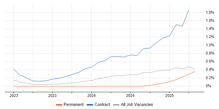 Job vacancy trend for Microsoft Purview in Cheshire Job vacancy trend for Microsoft Purview in Cheshire